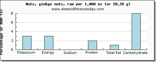 potassium and nutritional content in ginkgo nuts